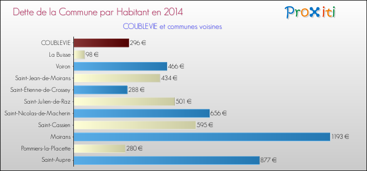 Dette par habitant de la commune en 2014 pour COUBLEVIE et les communes proches Comparaison de la dette par habitant de la commune en 2014 pour COUBLEVIE et les communes voisines