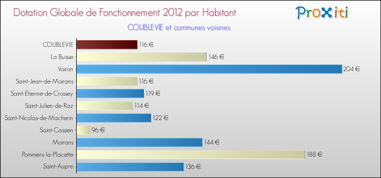 Montant des dotations globales de fonctionnement DGF par Habitant pour COUBLEVIE et les communes proches Comparaison des des dotations globales de fonctionnement DGF par habitant pour COUBLEVIE et les communes voisines