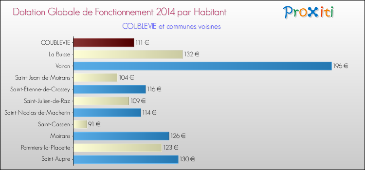Montant des dotations globales de fonctionnement DGF par Habitant pour COUBLEVIE et les communes proches en 2014. Comparaison des des dotations globales de fonctionnement DGF par habitant pour COUBLEVIE et les communes voisines en 2014.