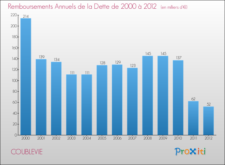 Evolution de l'annuité de la dette pour la commune de COUBLEVIE de 2000 à 2012 Annuités de la dette pour COUBLEVIE de 2000 à 2012