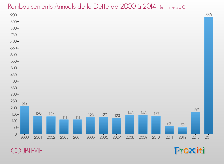 Evolution de l'annuité de la dette pour la commune de COUBLEVIE de 2000 à 2014 Annuités de la dette pour COUBLEVIE de 2000 à 2014
