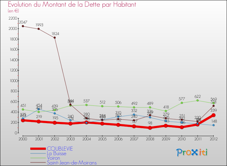 Evolution de la dette par habitant pour la commune de COUBLEVIE et les communes proches de 2000 à 2012 Comparaison de la dette par habitant pour COUBLEVIE et les communes voisines de 2000 à 2012