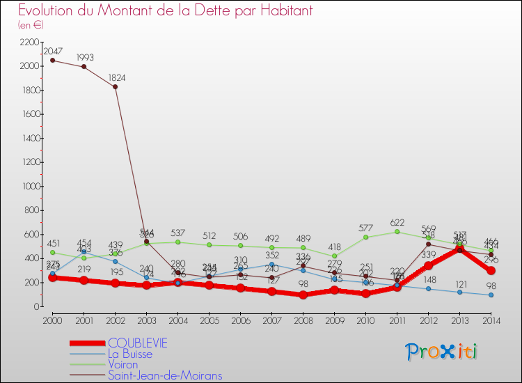 Evolution de la dette par habitant pour la commune de COUBLEVIE et les communes proches de 2000 à 2014 Comparaison de la dette par habitant pour COUBLEVIE et les communes voisines de 2000 à 2014