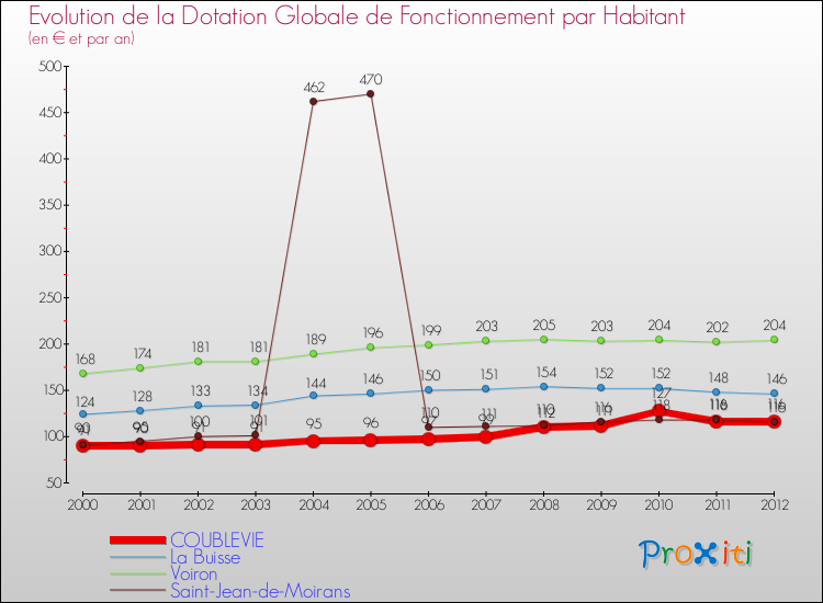Evolution et montant de la dotation globale de fonctionnement par Habitant pour COUBLEVIE et les communes proches Comparaison des dotations globales de fonctionnement par habitant pour COUBLEVIE et les communes voisines