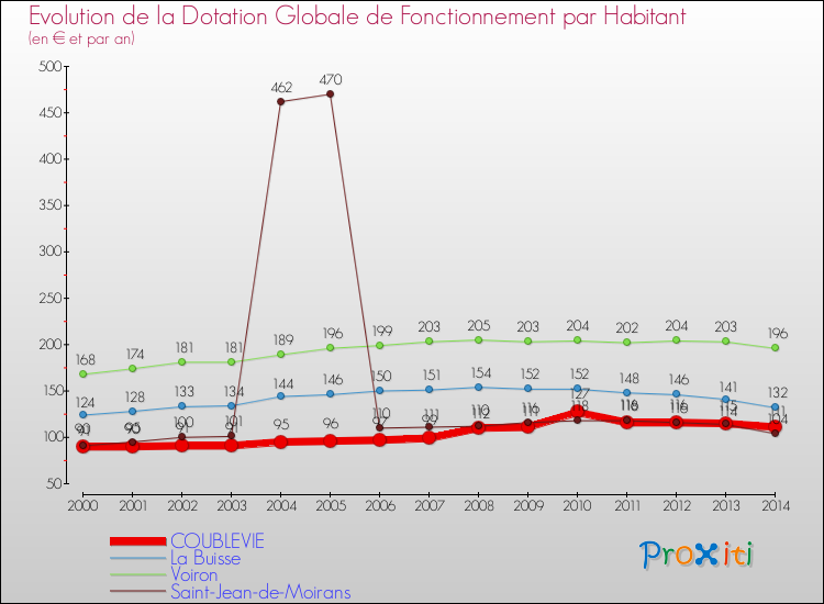 Evolution et montant de la dotation globale de fonctionnement par Habitant pour COUBLEVIE et les communes proches de 2000 à 2014. Comparaison des dotations globales de fonctionnement par habitant pour COUBLEVIE et les communes voisines de 2000 à 2014.