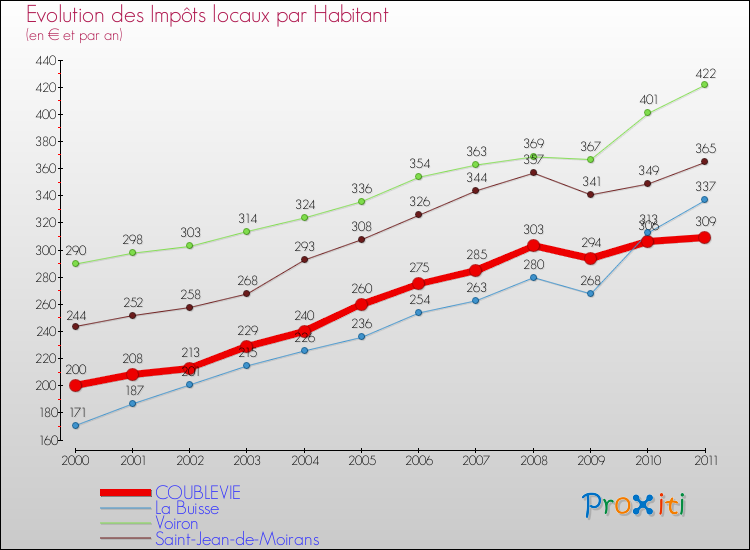 Evolution et montant des impôts locaux par Habitant pour COUBLEVIE et les communes proches Comparaison des impôts locaux par habitant pour COUBLEVIE et les communes voisines
