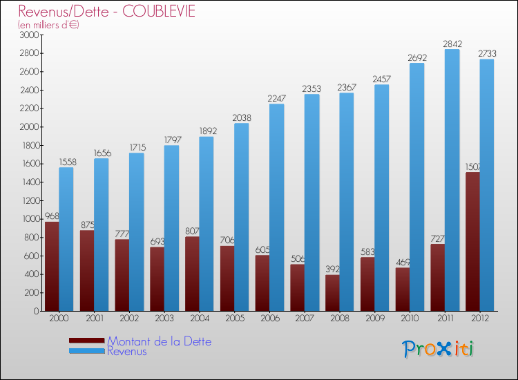 Evolution comparée de la dette et des revenus pour la commune de COUBLEVIE de 2000 à 2012 Comparaison de la dette et des revenus pour COUBLEVIE de 2000 à 2012