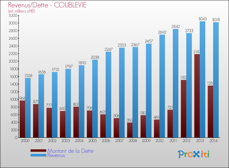 Evolution comparée de la dette et des revenus pour la commune de COUBLEVIE de 2000 à 2014 Comparaison de la dette et des revenus pour COUBLEVIE de 2000 à 2014