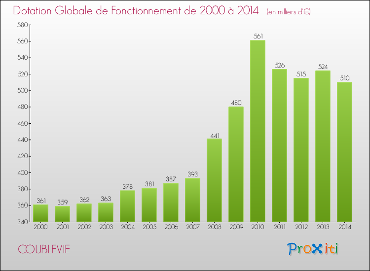 Evolution du montant de la Dotation Globale de Fonctionnement pour la commune de COUBLEVIE de 2000 à 2014 Evolution du montant de la Dotation Globale de Fonctionnement pour COUBLEVIE de 2000 à 2014