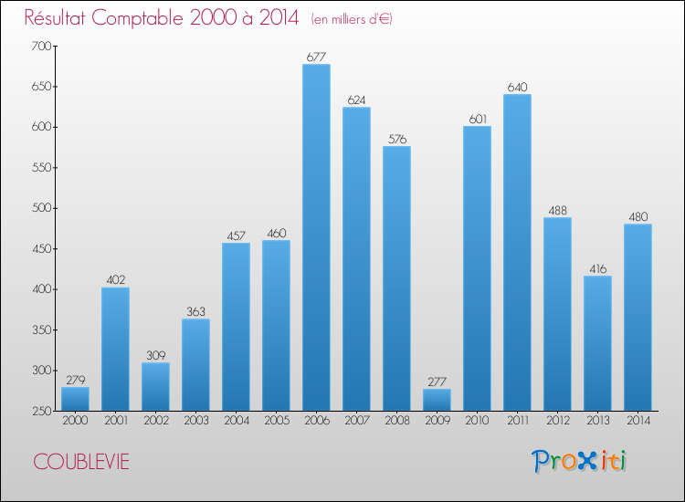 Evolution du résultat comptable pour la commune de COUBLEVIE de 2000 à 2014 Evolution du résultat comptable pour COUBLEVIE de 2000 à 2014