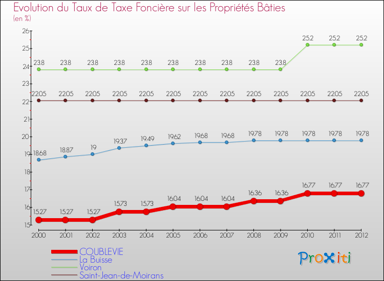 Evolution du taux de la taxe foncière sur le bati pour COUBLEVIE et les communes proches de 2000 à 2012 Comparaison des taux de taxe foncière sur le bati pour COUBLEVIE et les communes voisines de 2000 à 2012