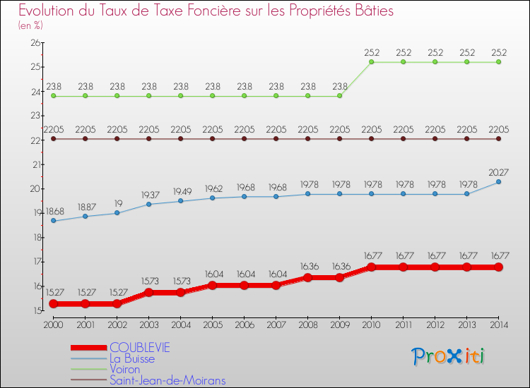 Evolution du taux de la taxe foncière sur le bati pour COUBLEVIE et les communes proches de 2000 à 2014 Comparaison des taux de taxe foncière sur le bati pour COUBLEVIE et les communes voisines de 2000 à 2014