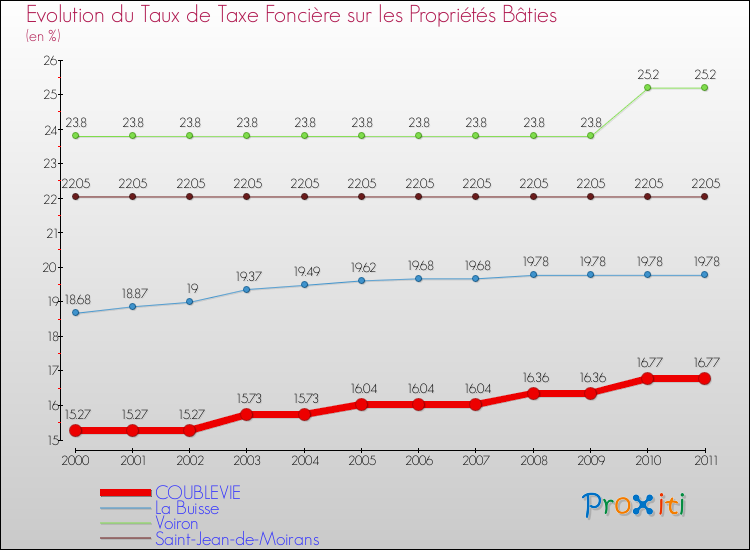 Evolution du taux de la taxe foncière sur le bati pour COUBLEVIE et les communes proches Comparaison des taux de taxe foncière sur le bati pour COUBLEVIE et les communes voisines