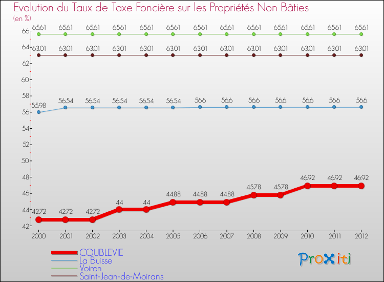 Evolution du taux de la taxe foncière sur les immeubles et terrains non batis pour COUBLEVIE et les communes proches de 2000 à 2012 Comparaison des taux de la taxe foncière sur les immeubles et terrains non batis pour COUBLEVIE et les communes voisines de 2000 à 2012