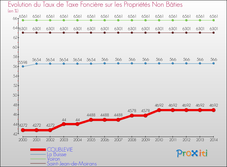 Evolution du taux de la taxe foncière sur les immeubles et terrains non batis pour COUBLEVIE et les communes proches de 2000 à 2014 Comparaison des taux de la taxe foncière sur les immeubles et terrains non batis pour COUBLEVIE et les communes voisines de 2000 à 2014