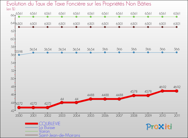 Evolution du taux de la taxe foncière sur les immeubles et terrains non batis pour COUBLEVIE et les communes proches Comparaison des taux de la taxe foncière sur les immeubles et terrains non batis pour COUBLEVIE et les communes voisines