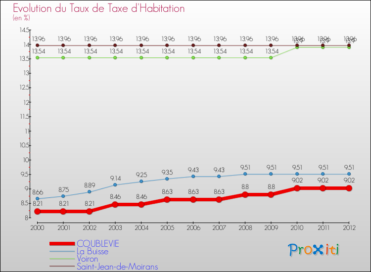 Evolution du taux de la taxe d'habitation pour COUBLEVIE et les communes proches Comparaison des taux de la taxe d'habitation pour COUBLEVIE et les communes voisines