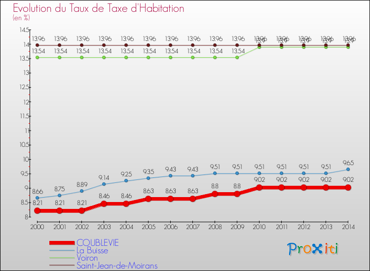 Evolution du taux de la taxe d'habitation pour COUBLEVIE et les communes proches de 2000 à 2014 Comparaison des taux de la taxe d'habitation pour COUBLEVIE et les communes voisines de 2000 à 2014