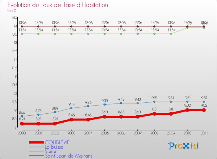 Evolution du taux de la taxe d'habitation pour COUBLEVIE et les communes proches Comparaison des taux de la taxe d'habitation pour COUBLEVIE et les communes voisines