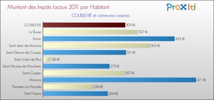 Montant des impôts locaux par Habitant pour COUBLEVIE et les communes proches Comparaison des impôts locaux par habitant pour COUBLEVIE et les communes voisines