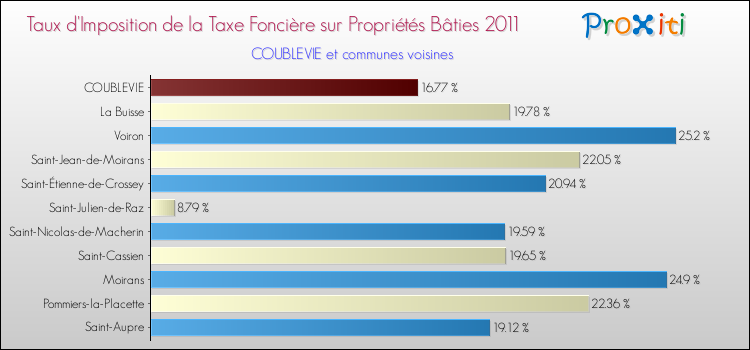 Taux d'imposition de la taxe foncière sur le bati 2011 pour COUBLEVIE et les communes proches Comparaison des taux d'imposition de la taxe foncière sur le bati 2011 pour COUBLEVIE et les communes voisines