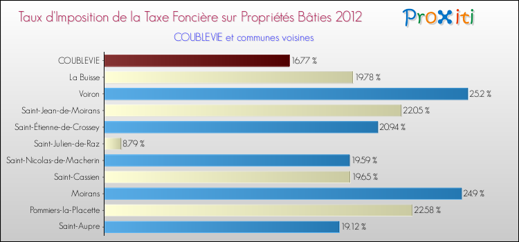 Taux d'imposition de la taxe foncière sur le bati 2012 pour COUBLEVIE et les communes proches Comparaison des taux d'imposition de la taxe foncière sur le bati 2012 pour COUBLEVIE et les communes voisines