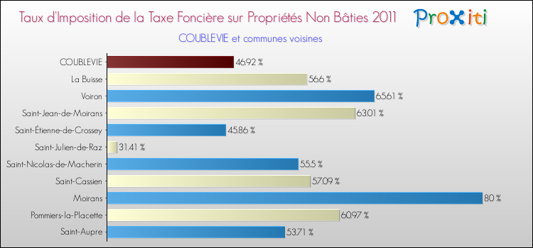 Taux d'imposition de la taxe foncière sur les immeubles et terrains non batis 2011 pour COUBLEVIE et les communes proches Comparaison des taux d'imposition de la taxe foncière sur les immeubles et terrains non batis 2011 pour COUBLEVIE et les communes voisines
