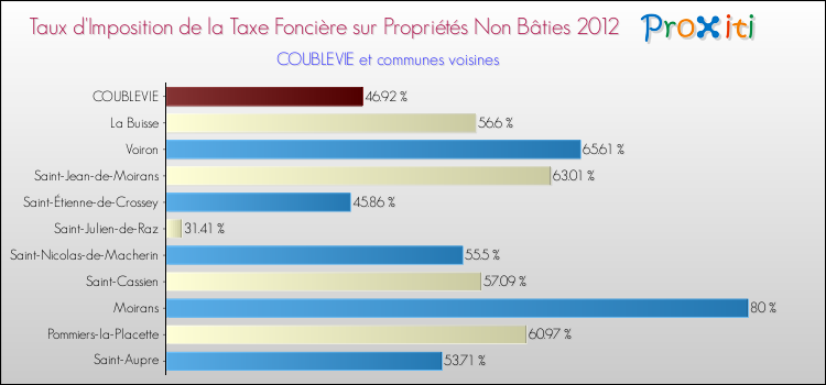 Taux d'imposition de la taxe foncière sur les immeubles et terrains non batis 2012 pour COUBLEVIE et les communes proches Comparaison des taux d'imposition de la taxe foncière sur les immeubles et terrains non batis 2012 pour COUBLEVIE et les communes voisines