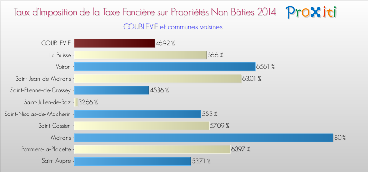 Taux d'imposition de la taxe foncière sur les immeubles et terrains non batis 2014 pour COUBLEVIE et les communes proches Comparaison des taux d'imposition de la taxe foncière sur les immeubles et terrains non batis 2014 pour COUBLEVIE et les communes voisines