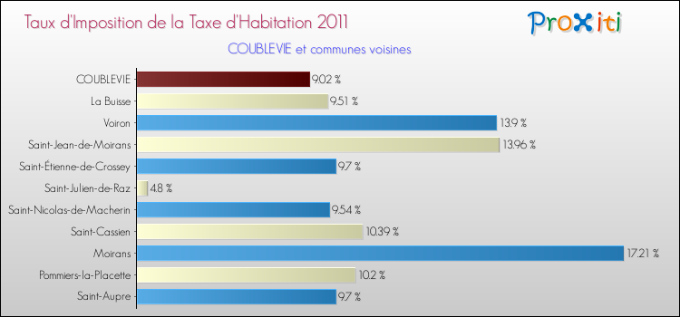 Taux d'imposition de la taxe d'habitation 2011 pour COUBLEVIE et les communes proches Comparaison des taux d'imposition de la taxe d'habitation 2011 pour COUBLEVIE et les communes voisines