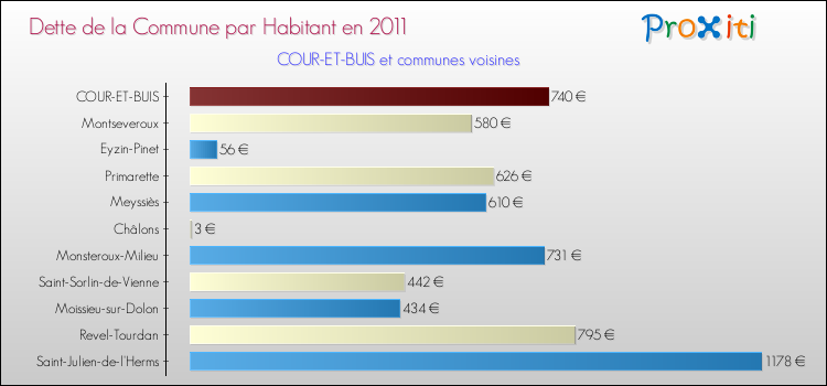 Dette par habitant de la commune en 2011 pour COUR-ET-BUIS et les communes proches Comparaison de la dette par habitant de la commune en 2011 pour COUR-ET-BUIS et les communes voisines