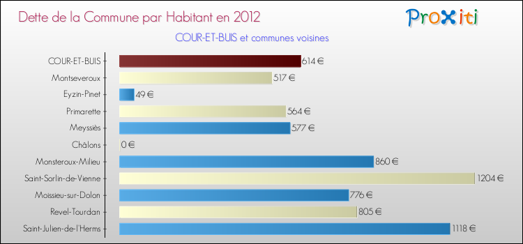 Dette par habitant de la commune en 2012 pour COUR-ET-BUIS et les communes proches Comparaison de la dette par habitant de la commune en 2012 pour COUR-ET-BUIS et les communes voisines