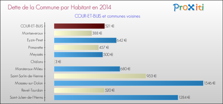 Dette par habitant de la commune en 2014 pour COUR-ET-BUIS et les communes proches Comparaison de la dette par habitant de la commune en 2014 pour COUR-ET-BUIS et les communes voisines