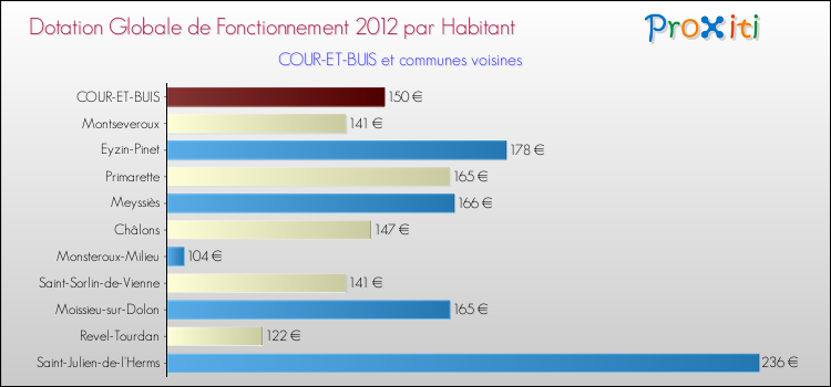 Montant des dotations globales de fonctionnement DGF par Habitant pour COUR-ET-BUIS et les communes proches Comparaison des des dotations globales de fonctionnement DGF par habitant pour COUR-ET-BUIS et les communes voisines