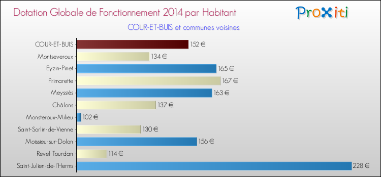 Montant des dotations globales de fonctionnement DGF par Habitant pour COUR-ET-BUIS et les communes proches en 2014. Comparaison des des dotations globales de fonctionnement DGF par habitant pour COUR-ET-BUIS et les communes voisines en 2014.