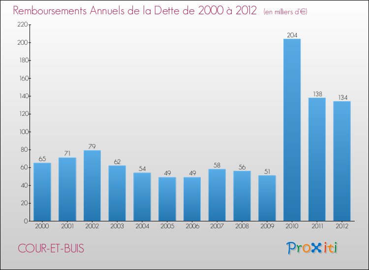 Evolution de l'annuité de la dette pour la commune de COUR-ET-BUIS de 2000 à 2012 Annuités de la dette pour COUR-ET-BUIS de 2000 à 2012