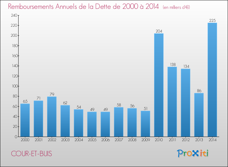Evolution de l'annuité de la dette pour la commune de COUR-ET-BUIS de 2000 à 2014 Annuités de la dette pour COUR-ET-BUIS de 2000 à 2014