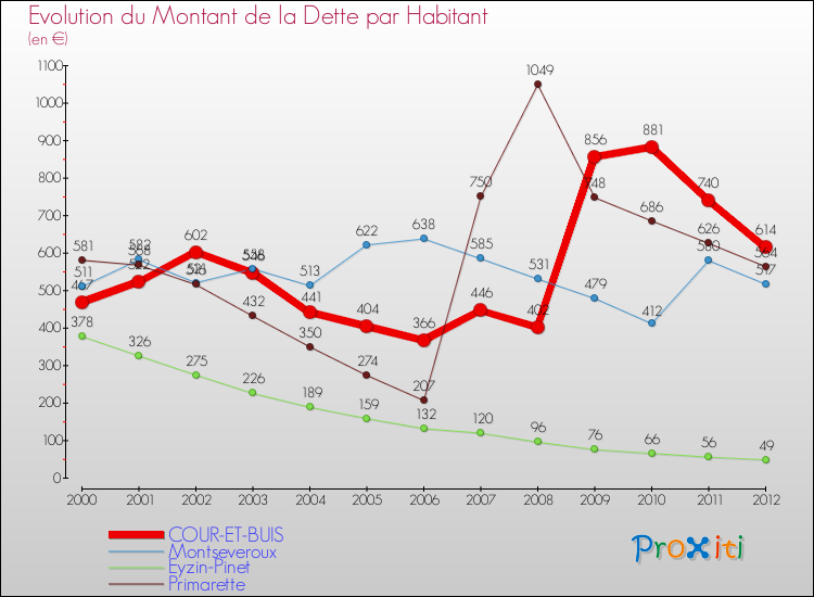 Evolution de la dette par habitant pour la commune de COUR-ET-BUIS et les communes proches de 2000 à 2012 Comparaison de la dette par habitant pour COUR-ET-BUIS et les communes voisines de 2000 à 2012