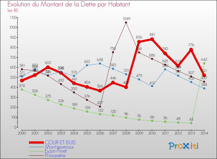 Evolution de la dette par habitant pour la commune de COUR-ET-BUIS et les communes proches de 2000 à 2014 Comparaison de la dette par habitant pour COUR-ET-BUIS et les communes voisines de 2000 à 2014