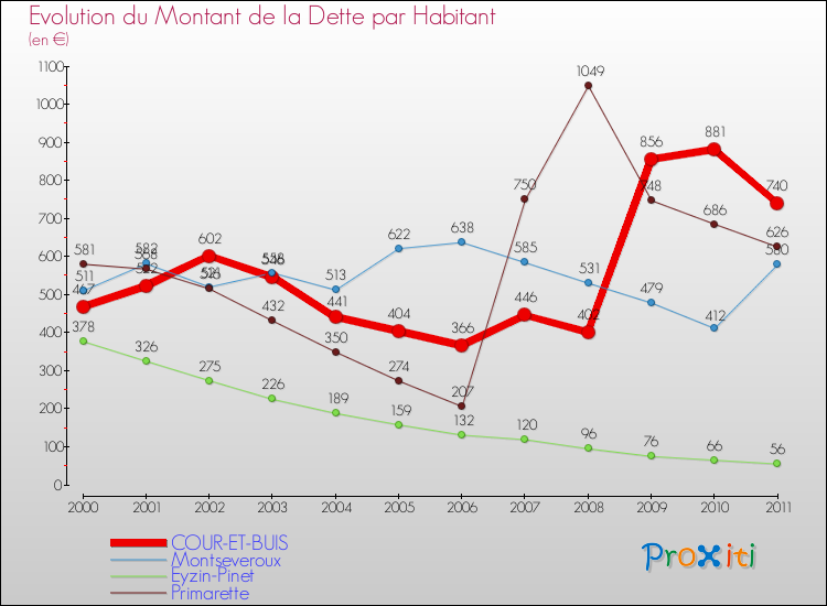Evolution de la dette par habitant pour la commune de COUR-ET-BUIS et les communes proches Comparaison de la dette par habitant pour COUR-ET-BUIS et les communes voisines