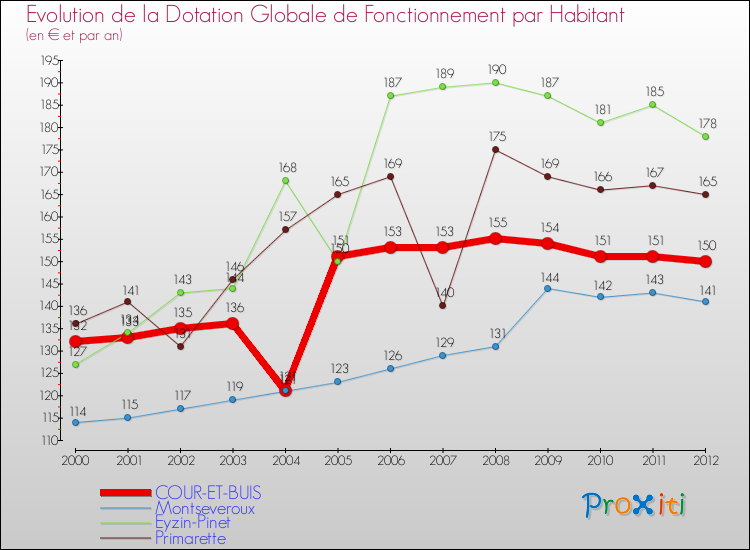 Evolution et montant de la dotation globale de fonctionnement par Habitant pour COUR-ET-BUIS et les communes proches Comparaison des dotations globales de fonctionnement par habitant pour COUR-ET-BUIS et les communes voisines