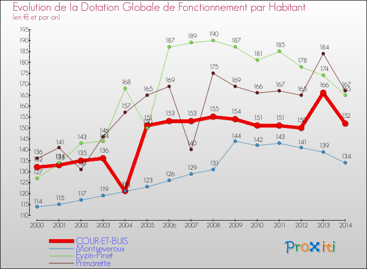 Evolution et montant de la dotation globale de fonctionnement par Habitant pour COUR-ET-BUIS et les communes proches de 2000 à 2014. Comparaison des dotations globales de fonctionnement par habitant pour COUR-ET-BUIS et les communes voisines de 2000 à 2014.