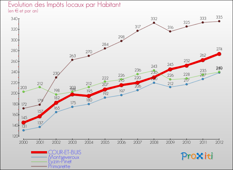 Evolution et montant des impôts locaux par Habitant pour COUR-ET-BUIS et les communes proches Comparaison des impôts locaux par habitant pour COUR-ET-BUIS et les communes voisines