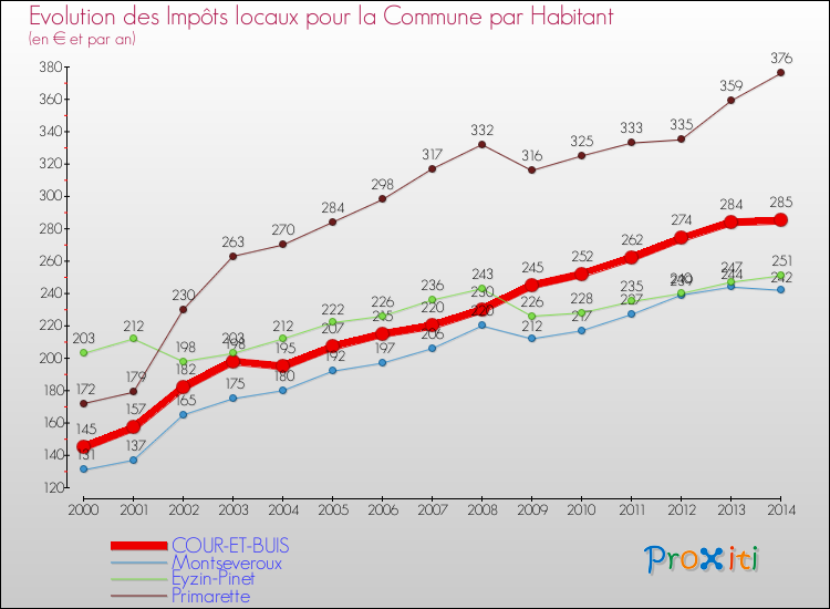 Evolution et montant des impôts locaux par Habitant pour COUR-ET-BUIS et les communes proches de 2000 à 2014 Comparaison des impôts locaux par habitant pour COUR-ET-BUIS et les communes voisines de 2000 à 2014