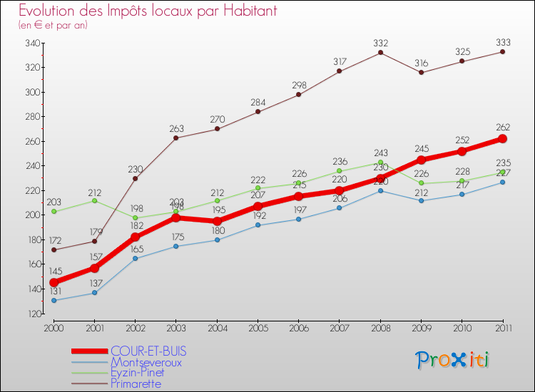 Evolution et montant des impôts locaux par Habitant pour COUR-ET-BUIS et les communes proches Comparaison des impôts locaux par habitant pour COUR-ET-BUIS et les communes voisines