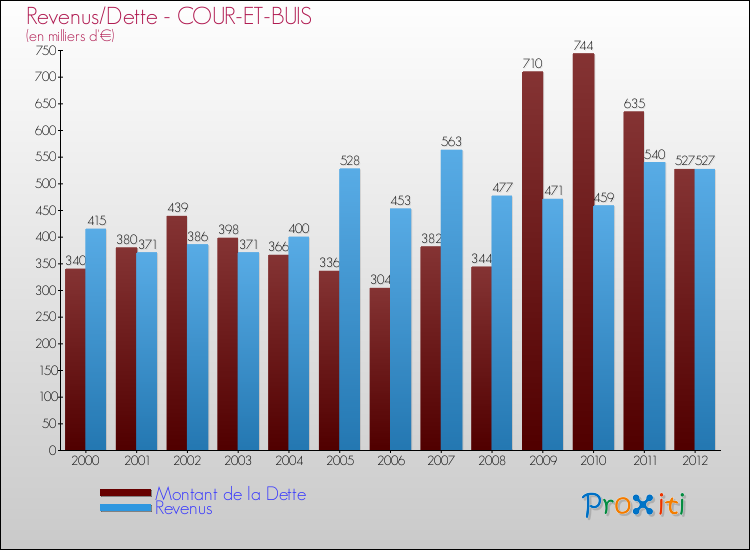 Evolution comparée de la dette et des revenus pour la commune de COUR-ET-BUIS de 2000 à 2012 Comparaison de la dette et des revenus pour COUR-ET-BUIS de 2000 à 2012