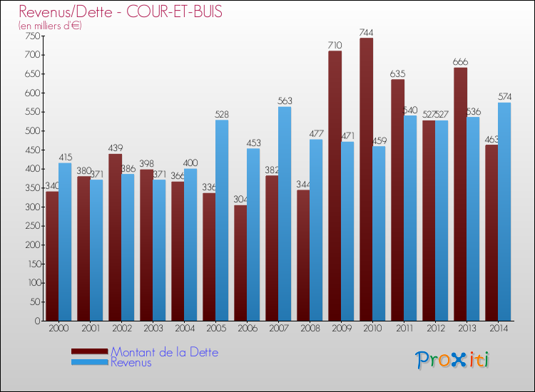 Evolution comparée de la dette et des revenus pour la commune de COUR-ET-BUIS de 2000 à 2014 Comparaison de la dette et des revenus pour COUR-ET-BUIS de 2000 à 2014