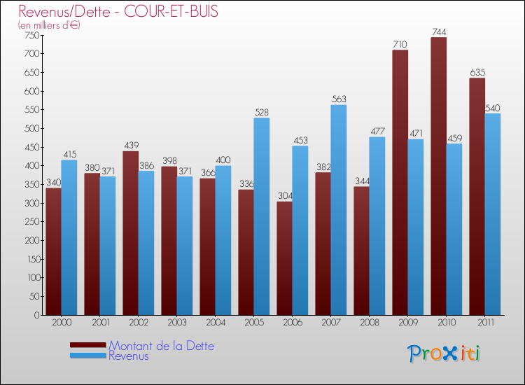 Evolution comparée de la dette et des revenus pour la commune de COUR-ET-BUIS de 2000 à 2011 Comparaison de la dette et des revenus pour COUR-ET-BUIS de 2000 à 2011