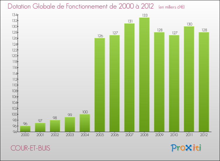 Evolution du montant de la Dotation Globale de Fonctionnement pour la commune de COUR-ET-BUIS de 2000 à 2012 Evolution du montant de la Dotation Globale de Fonctionnement pour COUR-ET-BUIS de 2000 à 2012