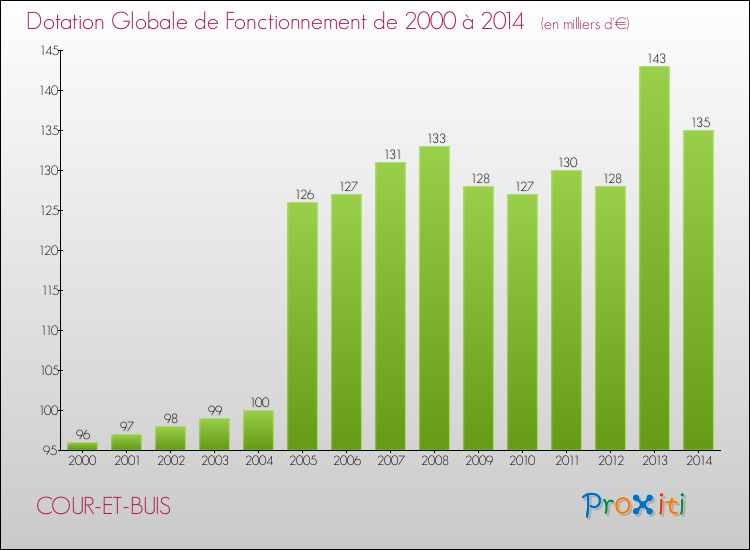 Evolution du montant de la Dotation Globale de Fonctionnement pour la commune de COUR-ET-BUIS de 2000 à 2014 Evolution du montant de la Dotation Globale de Fonctionnement pour COUR-ET-BUIS de 2000 à 2014